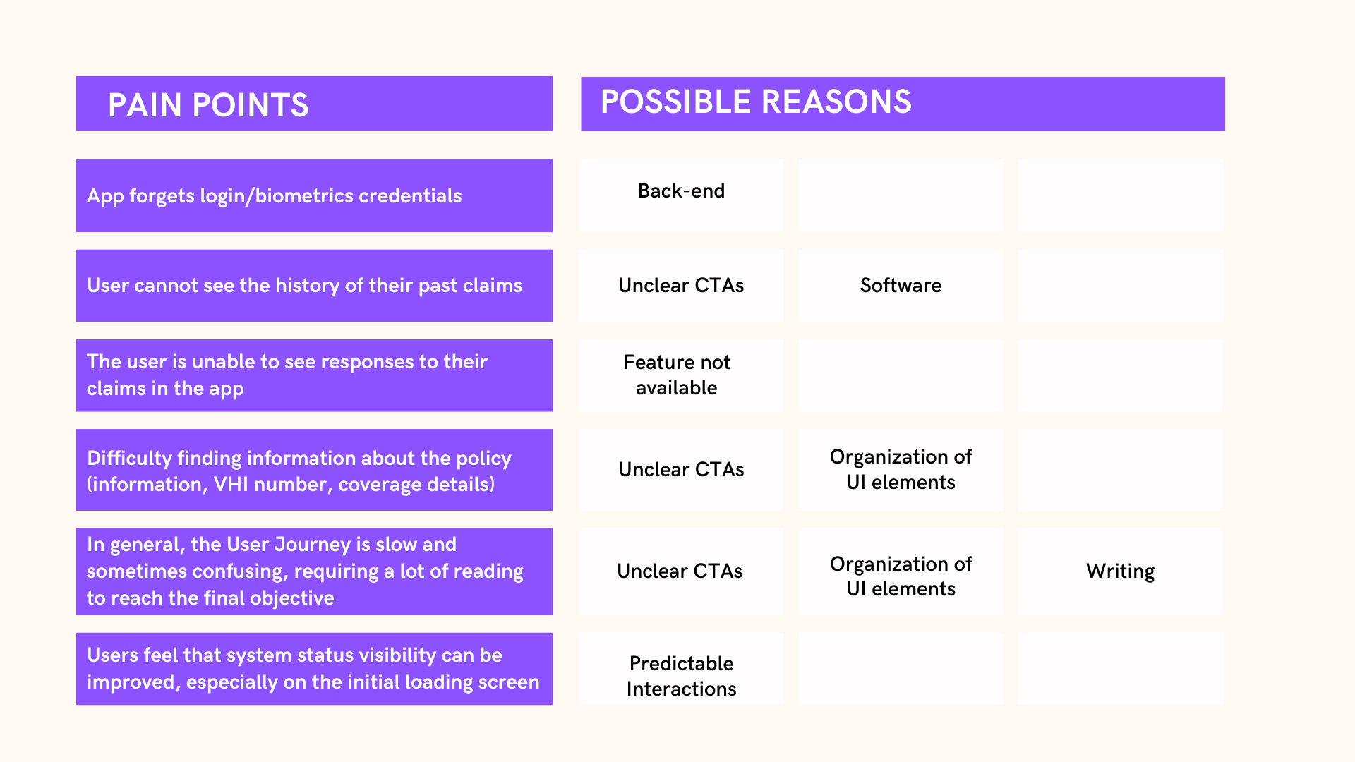 Case Study - VHI App - Pain Points / Possible Reasons