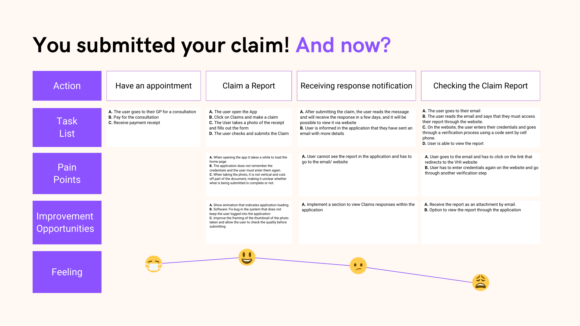 Case Study - VHI App - You Submitted Your Claim! And now?